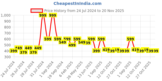 myntra.com The Lion and The Fish Boys Printed Shorts the lion and the fish Price History Graph from 24 Jul 2024 to 19 Nov 2025