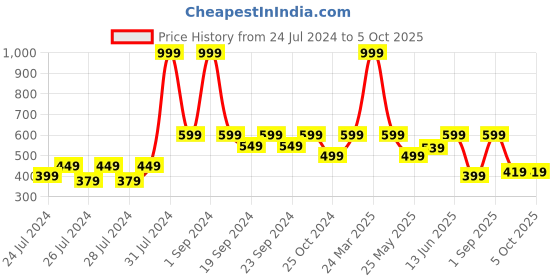 myntra.com The Lion and The Fish Boys Printed Shorts the lion and the fish Price History Graph from 24 Jul 2024 to 4 Oct 2025