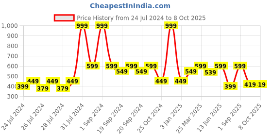 myntra.com The Lion and The Fish Boys Printed Shorts the lion and the fish Price History Graph from 24 Jul 2024 to 4 Oct 2025