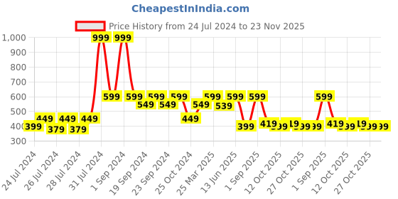 myntra.com The Lion and The Fish Boys Printed Shorts the lion and the fish Price History Graph from 24 Jul 2024 to 23 Nov 2025