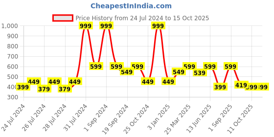 myntra.com The Lion and The Fish Boys Printed Shorts the lion and the fish Price History Graph from 24 Jul 2024 to 14 Oct 2025