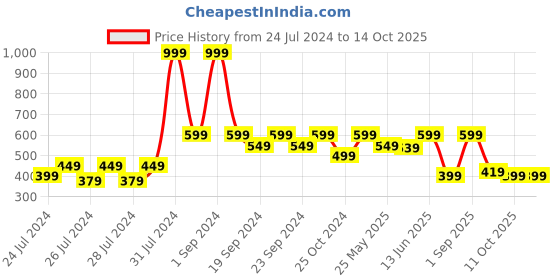 myntra.com The Lion and The Fish Boys Printed Shorts the lion and the fish Price History Graph from 24 Jul 2024 to 13 Oct 2025