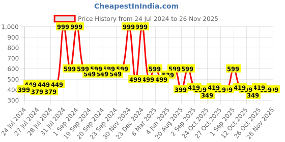 myntra.com The Lion and The Fish Boys Printed Shorts the lion and the fish Price History Graph from 24 Jul 2024 to 25 Nov 2025