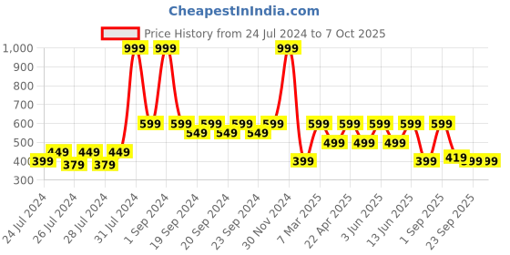 myntra.com The Lion and The Fish Boys Printed Shorts the lion and the fish Price History Graph from 24 Jul 2024 to 4 Oct 2025