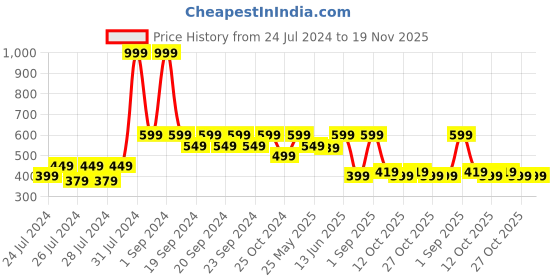 myntra.com The Lion and The Fish Boys Printed Shorts the lion and the fish Price History Graph from 24 Jul 2024 to 19 Nov 2025