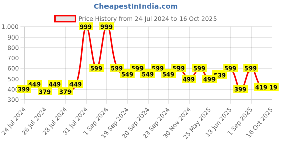 myntra.com The Lion and The Fish Boys Printed Shorts the lion and the fish Price History Graph from 24 Jul 2024 to 16 Oct 2025