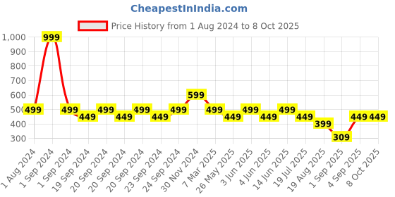 myntra.com The Lion and The Fish Boys Printed Shorts the lion and the fish Price History Graph from 1 Aug 2024 to 8 Oct 2025
