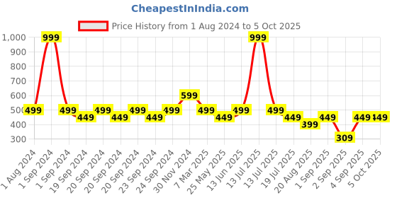 myntra.com The Lion and The Fish Boys Printed Shorts the lion and the fish Price History Graph from 1 Aug 2024 to 5 Oct 2025