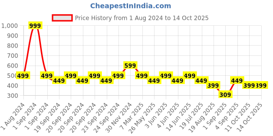 myntra.com The Lion and The Fish Boys Printed Shorts the lion and the fish Price History Graph from 1 Aug 2024 to 11 Oct 2025