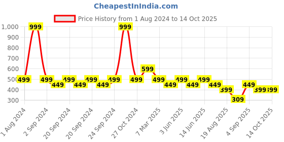 myntra.com The Lion and The Fish Boys Printed Shorts the lion and the fish Price History Graph from 1 Aug 2024 to 14 Oct 2025