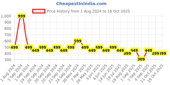 myntra.com The Lion and The Fish Boys Printed Shorts the lion and the fish Price History Graph from 1 Aug 2024 to 16 Oct 2025