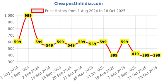 myntra.com The Lion and The Fish Boys Printed Shorts the lion and the fish Price History Graph from 1 Aug 2024 to 17 Oct 2025