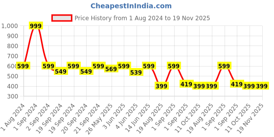 myntra.com The Lion and The Fish Boys Printed Shorts the lion and the fish Price History Graph from 1 Aug 2024 to 19 Nov 2025