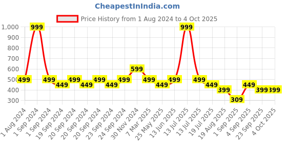myntra.com The Lion and The Fish Boys Printed Shorts the lion and the fish Price History Graph from 1 Aug 2024 to 4 Oct 2025