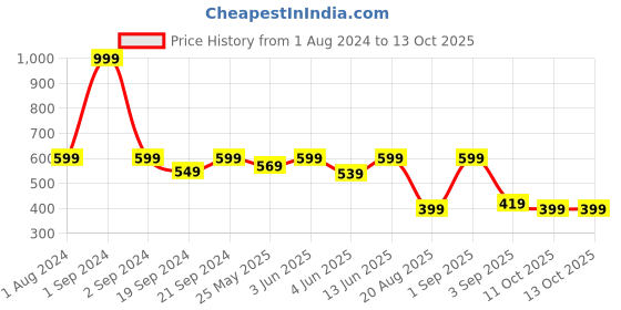 myntra.com The Lion and The Fish Boys Printed Shorts the lion and the fish Price History Graph from 1 Aug 2024 to 12 Oct 2025