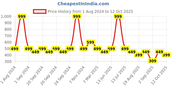 myntra.com The Lion and The Fish Boys Printed Shorts the lion and the fish Price History Graph from 1 Aug 2024 to 12 Oct 2025