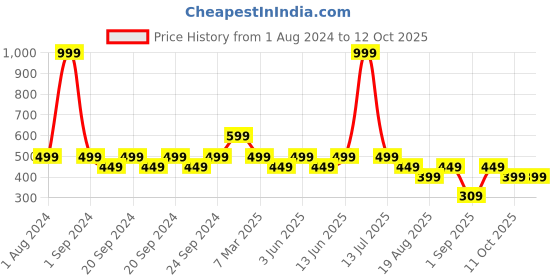 myntra.com The Lion and The Fish Boys Printed Shorts the lion and the fish Price History Graph from 1 Aug 2024 to 12 Oct 2025