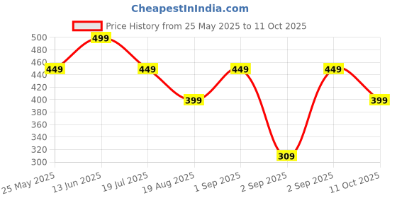 myntra.com The Lion and The Fish Boys Printed Shorts the lion and the fish Price History Graph from 25 May 2025 to 11 Oct 2025