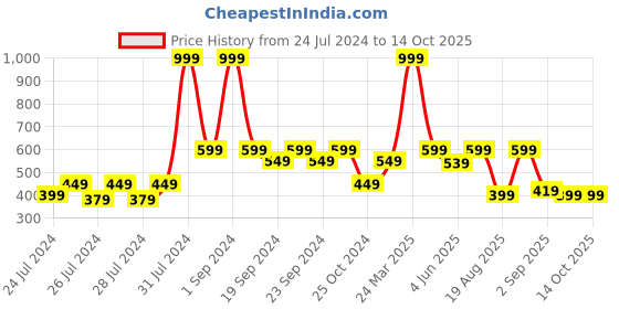 myntra.com The Lion and The Fish Boys Relaxed Fit Abstract Printed Mid-Rise Shorts the lion and the fish Price History Graph from 24 Jul 2024 to 14 Oct 2025