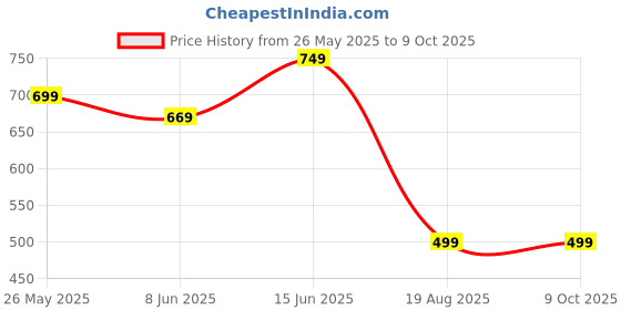 myntra.com The Lion and The Fish Boys Relaxed Fit Cuban Collar Abstract Printed Casual Shirt the lion and the fish Price History Graph from 26 May 2025 to 9 Oct 2025