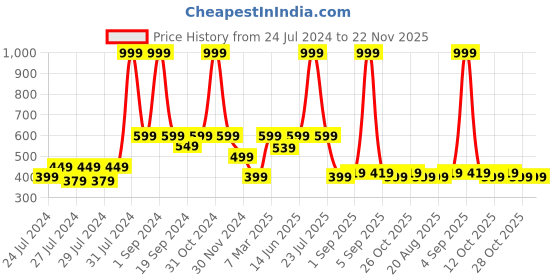myntra.com The Lion and The Fish Boys Relaxed Fit Floral Printed Shorts the lion and the fish Price History Graph from 24 Jul 2024 to 22 Nov 2025