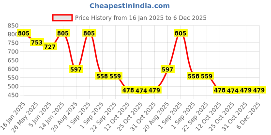 myntra.com The Lion and The Fish Boys Relaxed Floral Opaque Printed Casual Shirt the lion and the fish Price History Graph from 16 Jan 2025 to 5 Dec 2025