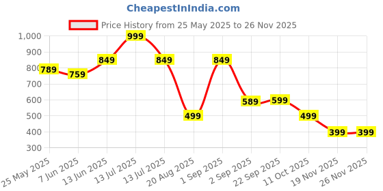 myntra.com The Lion and The Fish Boys Relaxed Opaque Printed Casual Shirt the lion and the fish Price History Graph from 25 May 2025 to 24 Nov 2025