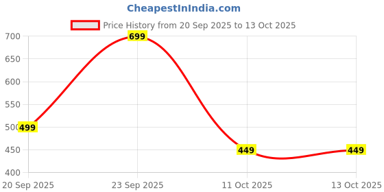 myntra.com The Lion and The Fish Boys Relaxed Printed Casual Shirt the lion and the fish Price History Graph from 20 Sep 2025 to 13 Oct 2025