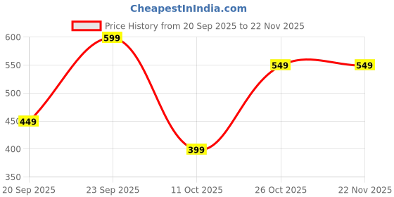 myntra.com The Lion and The Fish Boys Relaxed Printed Casual Shirt the lion and the fish Price History Graph from 20 Sep 2025 to 22 Nov 2025