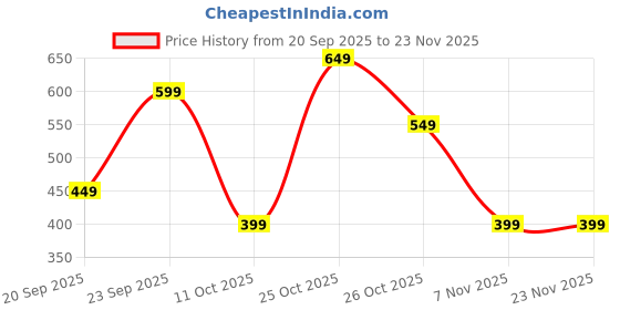 myntra.com The Lion and The Fish Boys Relaxed Printed Casual Shirt the lion and the fish Price History Graph from 20 Sep 2025 to 22 Nov 2025