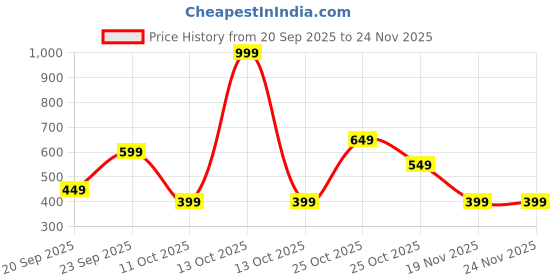 myntra.com The Lion and The Fish Boys Relaxed Printed Casual Shirt the lion and the fish Price History Graph from 20 Sep 2025 to 24 Nov 2025