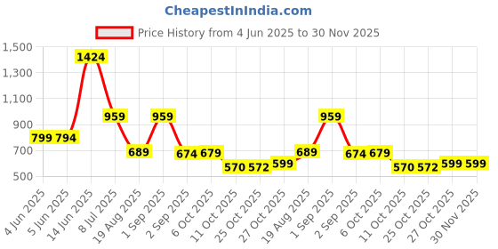 myntra.com The Lion and The Fish Boys Relaxed Tartan Checked Shirt the lion and the fish Price History Graph from 4 Jun 2025 to 30 Nov 2025