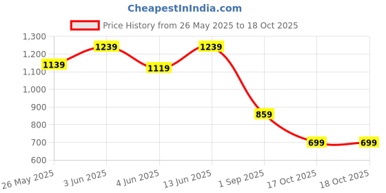 myntra.com The Lion and The Fish Boys Selection Of 2 Tropical Printed Shirts the lion and the fish Price History Graph from 26 May 2025 to 18 Oct 2025