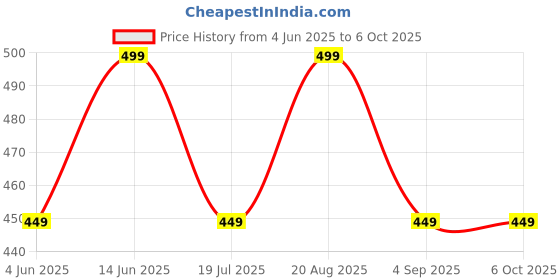 myntra.com The Lion and The Fish Boys Self Design Mid-Rise Regular Fit Shorts the lion and the fish Price History Graph from 4 Jun 2025 to 5 Oct 2025