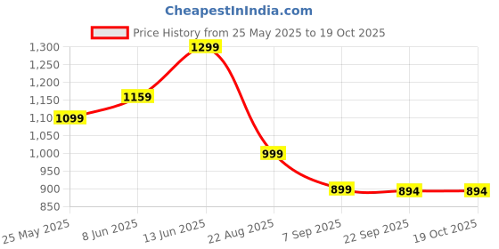 myntra.com The Lion and The Fish Boys Self-Design Shirt With Shorts the lion and the fish Price History Graph from 25 May 2025 to 17 Oct 2025