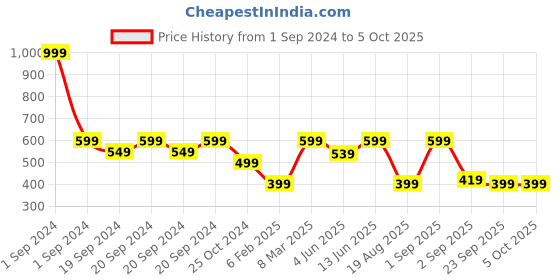myntra.com The Lion and The Fish Boys Shorts the lion and the fish Price History Graph from 1 Sep 2024 to 4 Oct 2025