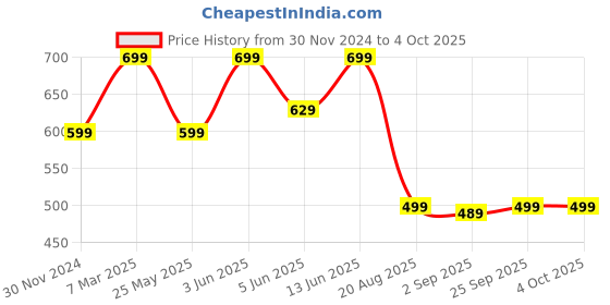 myntra.com The Lion and The Fish Boys Shorts the lion and the fish Price History Graph from 30 Nov 2024 to 4 Oct 2025