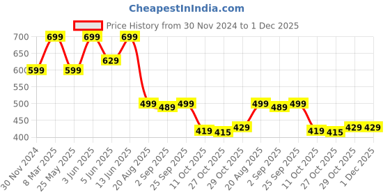 myntra.com The Lion and The Fish Boys Shorts the lion and the fish Price History Graph from 30 Nov 2024 to 30 Nov 2025