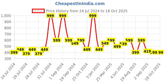 myntra.com The Lion and The Fish Boys Striped Printed Shorts the lion and the fish Price History Graph from 24 Jul 2024 to 18 Oct 2025