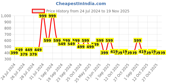 myntra.com The Lion and The Fish Boys Striped Printed Shorts the lion and the fish Price History Graph from 24 Jul 2024 to 19 Nov 2025