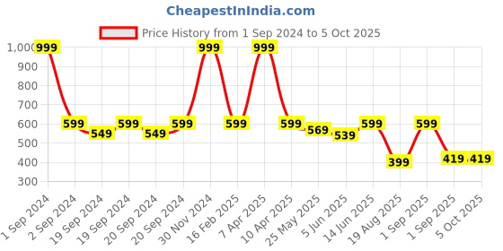 myntra.com The Lion and The Fish Boys Striped Printed Shorts the lion and the fish Price History Graph from 1 Sep 2024 to 4 Oct 2025