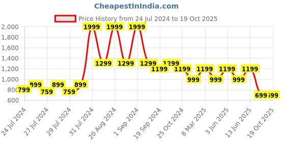 myntra.com The Lion and The Fish Boys Striped Shirt with Shorts the lion and the fish Price History Graph from 24 Jul 2024 to 18 Oct 2025