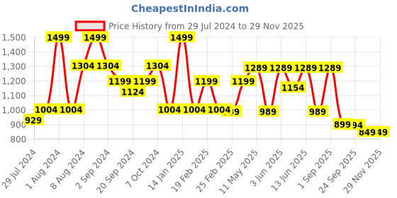 myntra.com The Lion and The Fish Boys Striped Shirt with Shorts the lion and the fish Price History Graph from 29 Jul 2024 to 27 Nov 2025