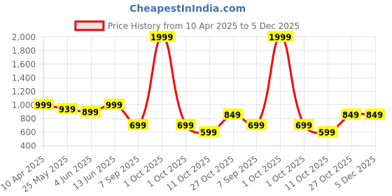 myntra.com The Lion and The Fish Boys Striped Shirt With Shorts the lion and the fish Price History Graph from 10 Apr 2025 to 5 Dec 2025
