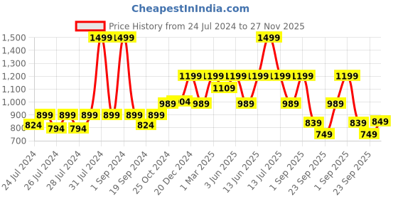 myntra.com The Lion and The Fish Boys Striped Shirt With Shorts Clothing Set the lion and the fish Price History Graph from 24 Jul 2024 to 27 Nov 2025