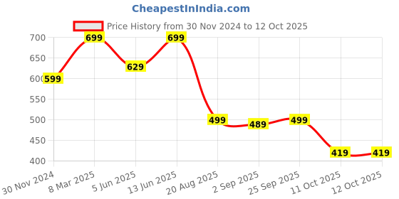 myntra.com The Lion and The Fish Boys Striped Shorts the lion and the fish Price History Graph from 30 Nov 2024 to 4 Oct 2025