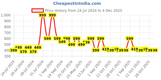 myntra.com The Lion and The Fish Boys Striped Technology Shorts the lion and the fish Price History Graph from 24 Jul 2024 to 3 Dec 2025