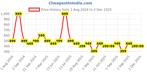 myntra.com The Lion and The Fish Boys Striped Technology Shorts the lion and the fish Price History Graph from 1 Aug 2024 to 2 Dec 2025