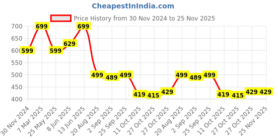 myntra.com The Lion and The Fish Boys Striped Technology Shorts the lion and the fish Price History Graph from 30 Nov 2024 to 25 Nov 2025