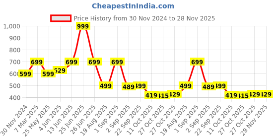 myntra.com The Lion and The Fish Boys Striped Technology Shorts the lion and the fish Price History Graph from 30 Nov 2024 to 28 Nov 2025